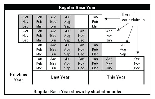 Regular Base Period