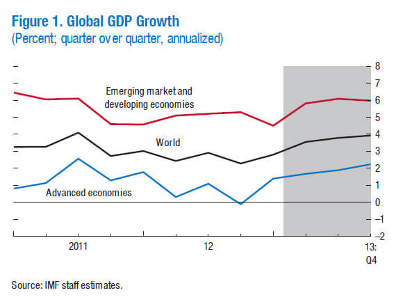 Global GDP Growth