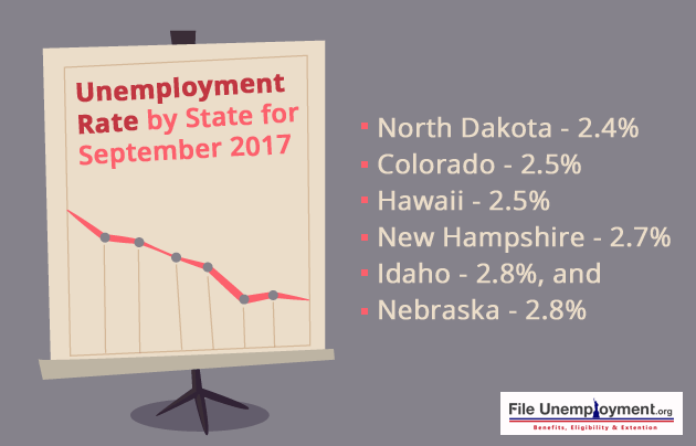 unemployment rate september 2017 US