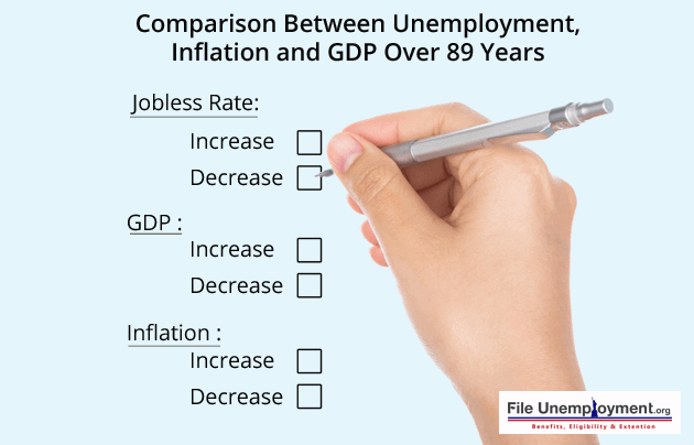 Comparison of Unemployment Rate to Inflation and GDP