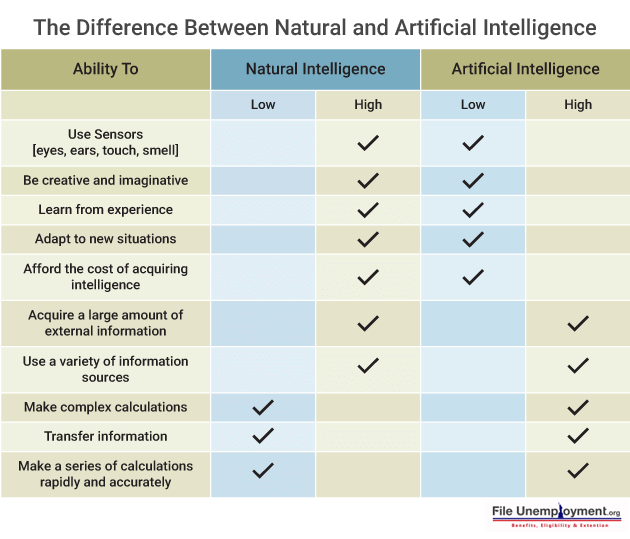 Difference between Natural and Artificial intelligence