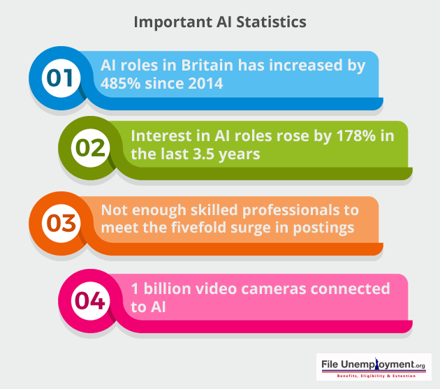 Important AI Statistics