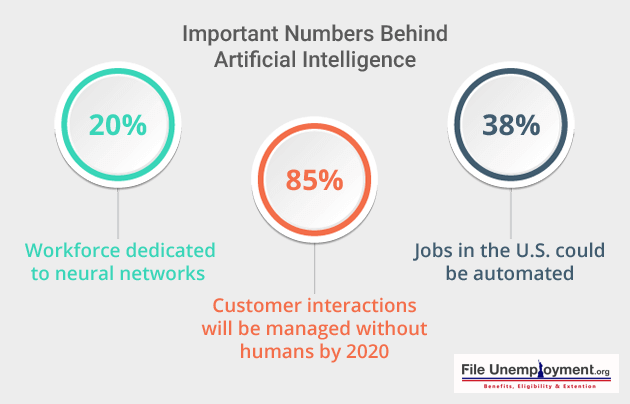 Important Numbers Behind Artificial Intelligence