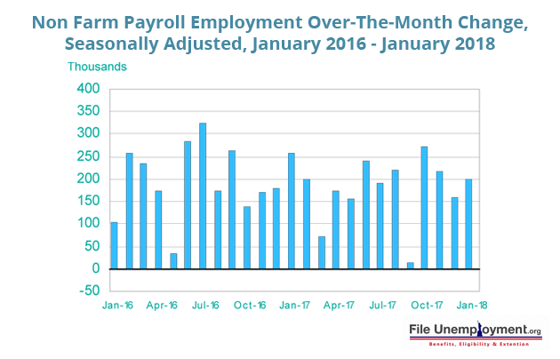 Non farm Payroll Employment Over The Month Change Seasonally Adjusted January 2016 January 2018