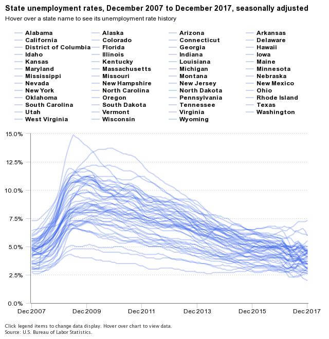 State Unemployment Rates