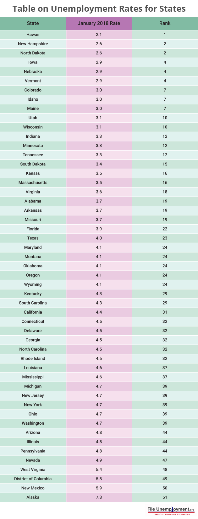 Table on Unemployment Rates for States