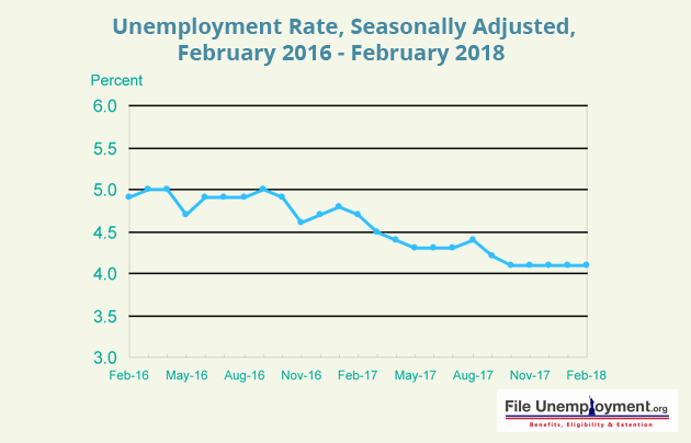 Unemployment Rate Seasonally Adjusted February 2016 February 2018