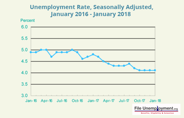 Unemployment rate seasonally adjusted January 2016 January 2018