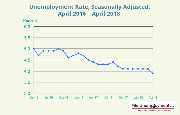 FUN_ Unemployment rate Apr 18