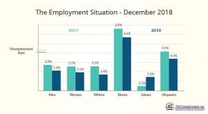 Comparision of December 2017 and December 2018