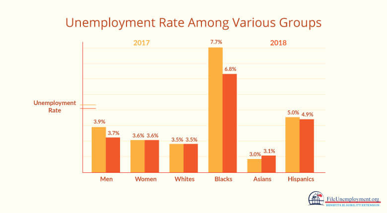 Unemployment Rate Among Various Groups