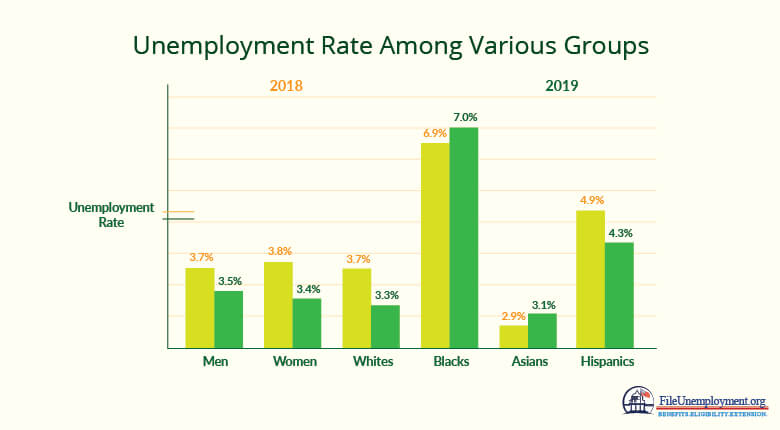 unemployment rate among various groups