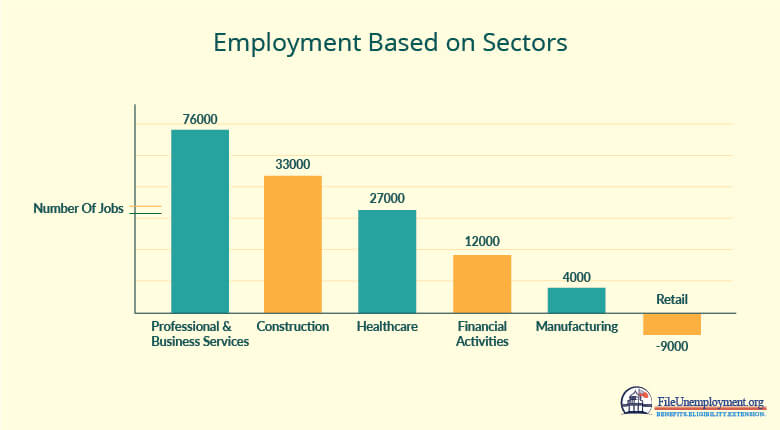 Employment Based on Sectors