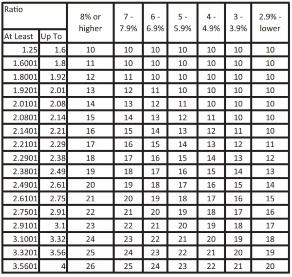 Idaho Ratio Chart